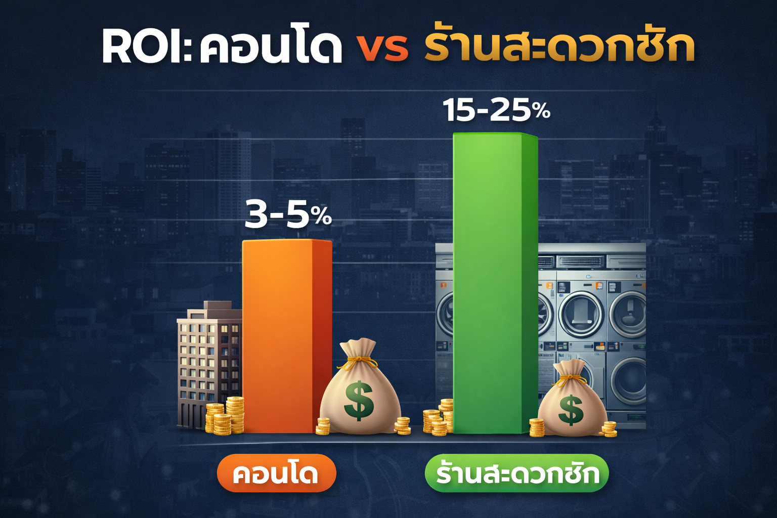 กราฟเปรียบเทียบ Yield คอนโด vs ร้านสะดวกซัก