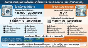 เปรียบเทียบความคุ้มค่าระหว่างการซื้อเครื่องอบผ้าไว้ที่บ้านกับการใช้บริการร้านสะดวกซัก WashLover สำหรับชาวคอนโด